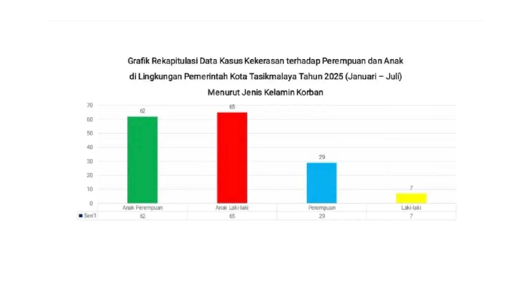 Anak Laki-Laki Paling Banyak Jadi Korban Kekerasan, Korban Butuh Pendampingan Intensif dan Penampungan 