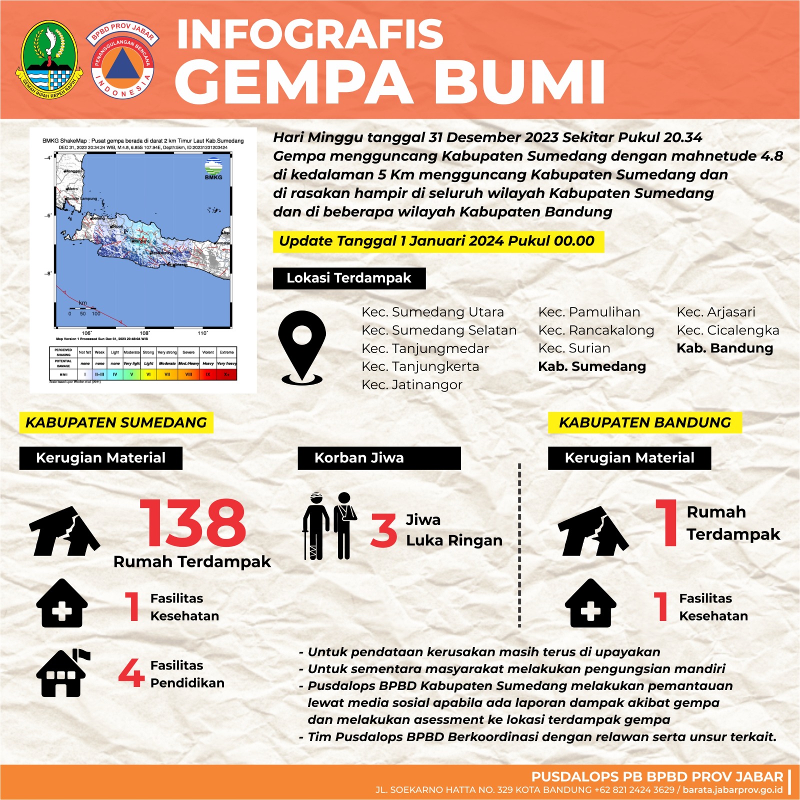 Update Gempa Sumedang: 138 Rumah, 1 Fasilitas Kesehatan dan 4 Fasilitas Pendidikan Rusak, 3 Warga Jadi Korban