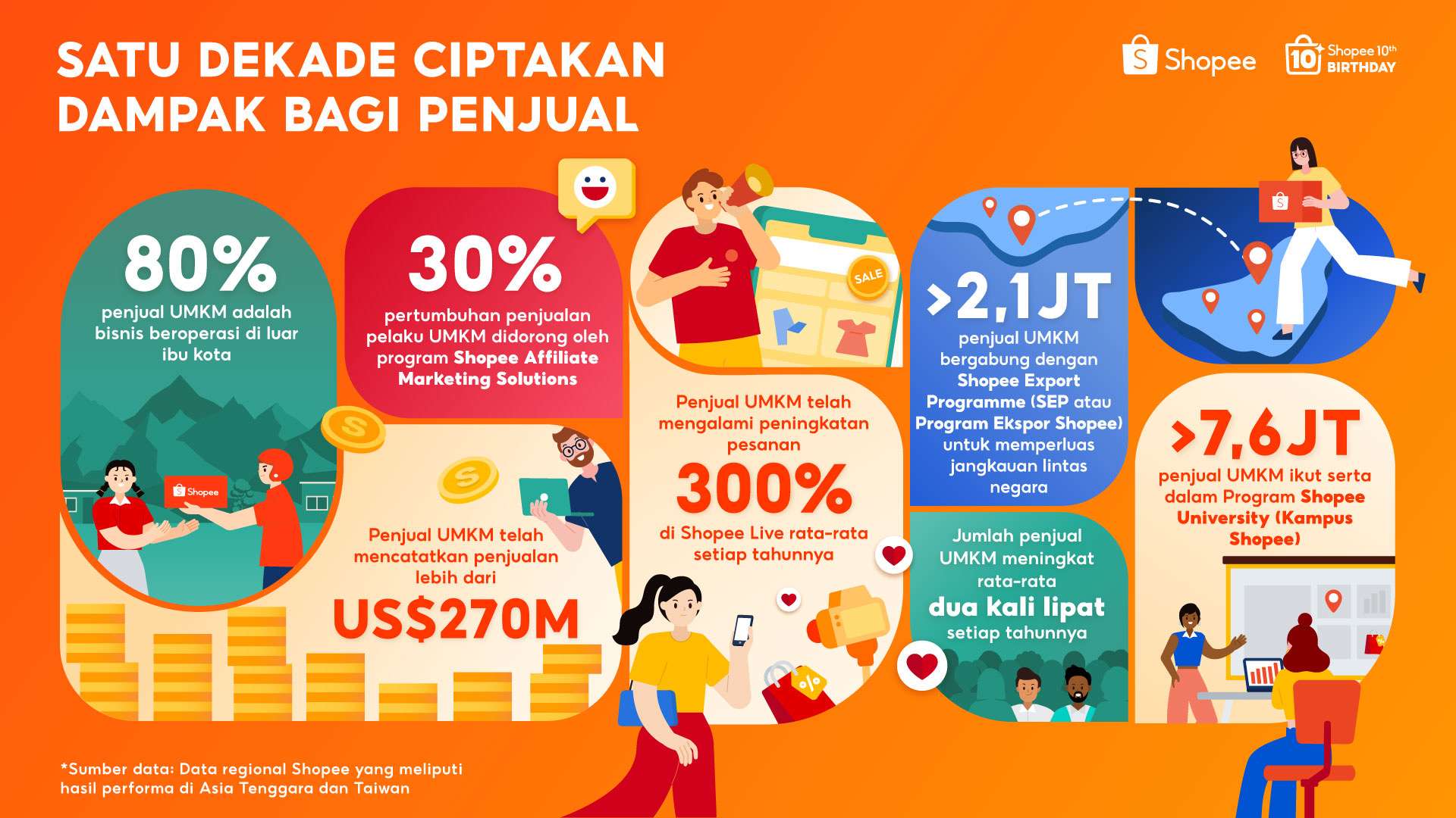 Shopee Secara Global Rayakan Satu Dekade Berdayakan UMKM, Catatkan Penjualan Hingga US$270 M di Platform