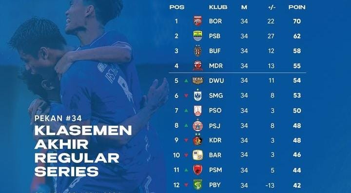 Reguler Series Selesai! 4 Tim Lolos Championship Series dan 3 Tim Terdegradasi ke Liga 2, Persib Lolos?