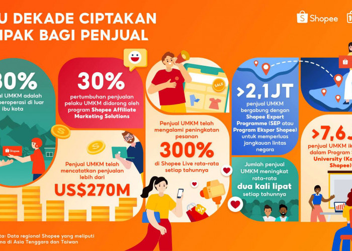 Shopee Secara Global Rayakan Satu Dekade Berdayakan UMKM, Catatkan Penjualan Hingga US$270 M di Platform