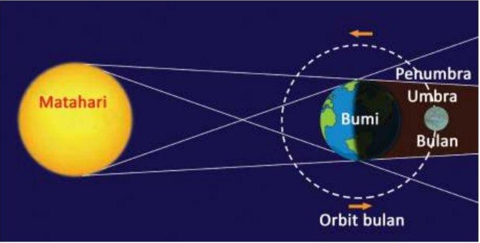 Wajib Tahu! Perbedaan Gerhana Bulan Umbra dan Penumbra